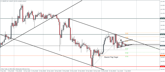 USDJPYH4_0304 technical analysis pivot points for currency trading forex