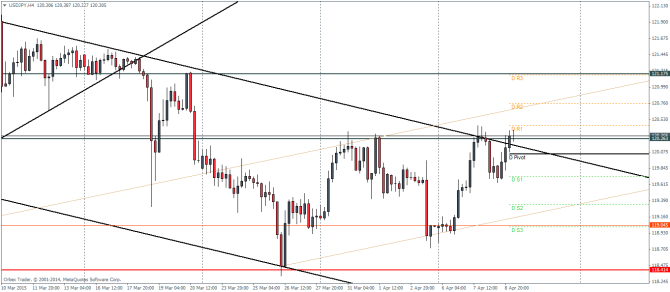 USDJPYH4_0904 technical analysis pivot points currency trading April 9 2015