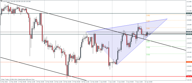 USDJPYH4_1304 technical analysis pivot points forex trading currencies April 13 2015