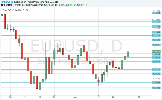 Varoufakis sidelined April 27 2015 chart for daily EURUSD