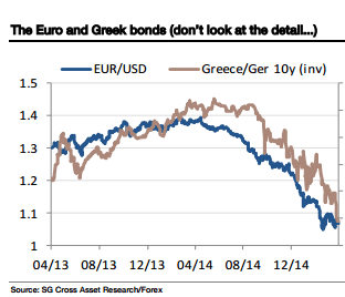 euro and Greek bonds Greece German 10 year yields and EURUSD April 2015