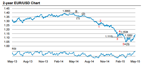 2 year EUR USD chart May 2015 MS currency trading euro dollar technical graph