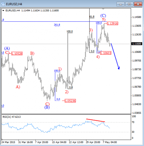 8037eurusd_may_11_2015_4h Elliott Wave Analysis EURUSD technical chart