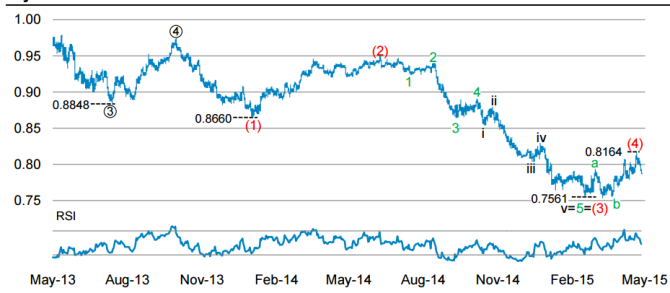90 day AUDUSD chart fundamental outlook sentiment Australian currency prediction