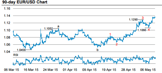 90 day euro USD chart technical levels RSI entry exit lines to watch on EUR dollar