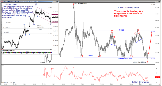 AUDNZD monthly chart cross is basing and long term bull trend beginning June 2015