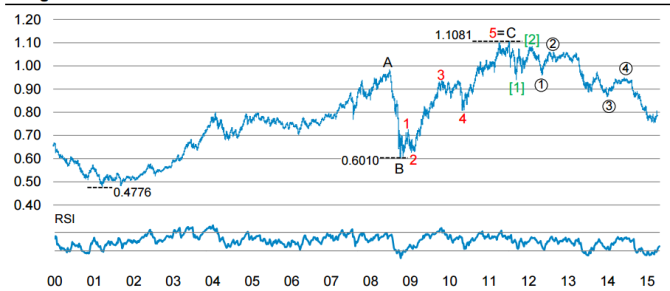 AUDUSD 2 year chart May 2015 Australian dollar technical chart