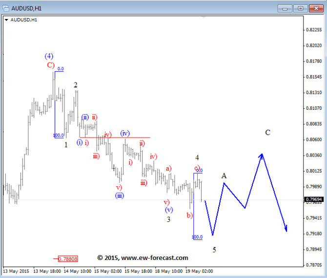 AUDUSD Elliott Wave Analysis May 20 2015 technical outlook and sentiment for currency trading forex