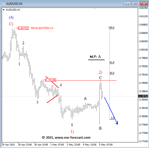 AUDUSD Intraday Intraday Elliott Wave Analysis May 5 2015 technical chart