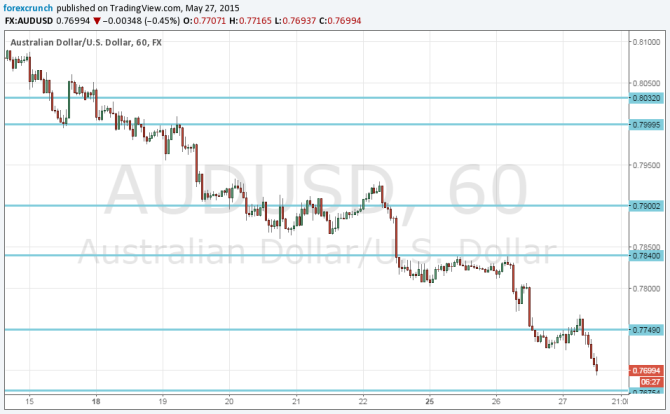 AUDUSD May 27 2015 technical view falling to new lows on USD strength