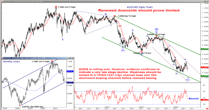 AUDUSD renewed downside should prove limited for now June 2015