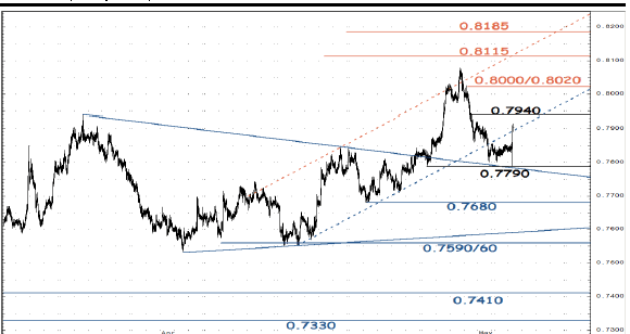 AUDUSD shooting star technical analysis for currency trading Australian dollar May 2015