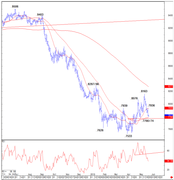 AUDUSD technical analysis May June 2015 Australian dollar currency trading Aussie prediction