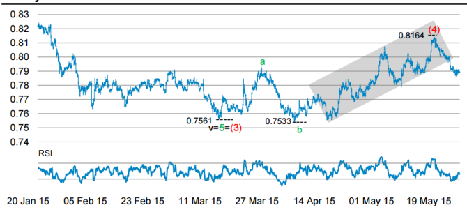 Australian $ technical analysis Morgan Stanley Aussie dollar