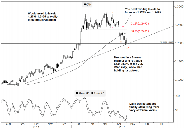 Canadian dollar USD May 2015 technical analysis with various indicators USDCAD