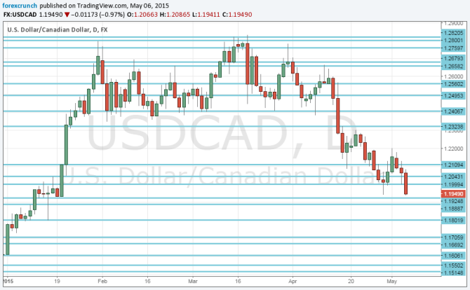 Canadian dollar strong May 6 2015 USDCAD at lowest since January