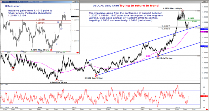 Canadian dollar trying to move USDCAD daily chart indicators May 2015