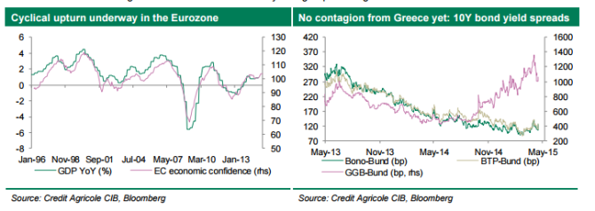 Cyclical upturn underway in the euro-zone no contagion from Greece yet 10 year bond yields