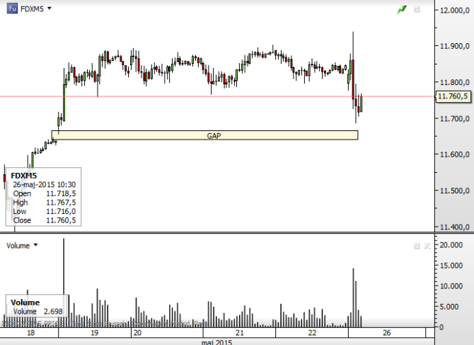 DAX GAp Elliott Wave Analysis May 26 2015
