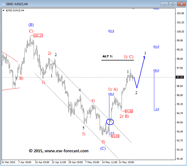 DXY 4h Elliott Wave Analysis May 28 2015 technical chart