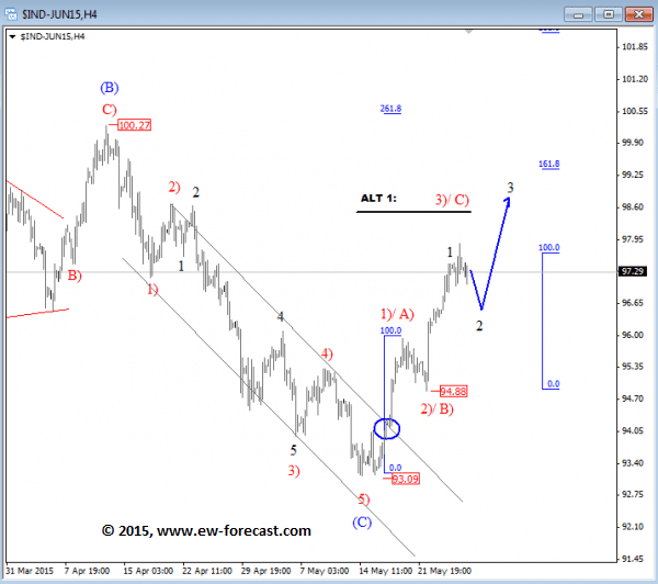 Dollar index live forexpros