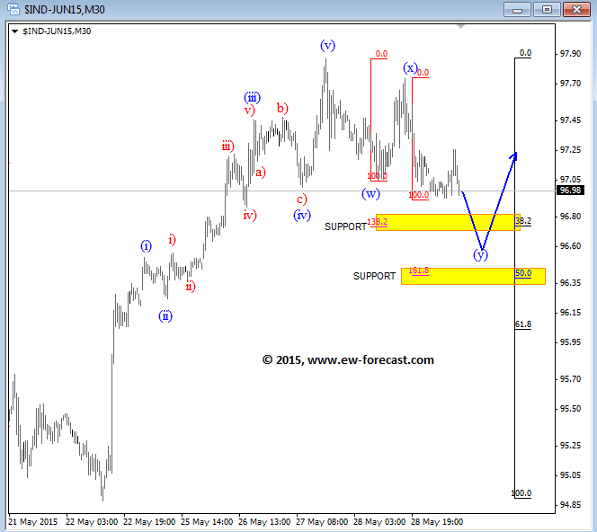 DXY Elliott Wave Analysis May 29 2015 currency trading forex USD