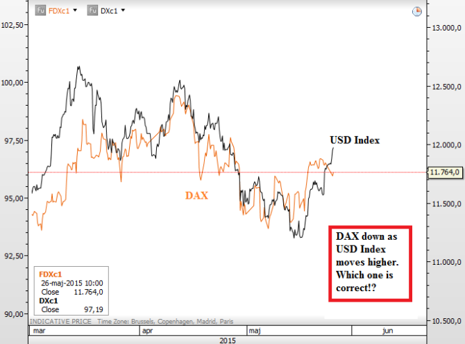 DXY vs DAX Elliott Wave Analysis May 26 2015