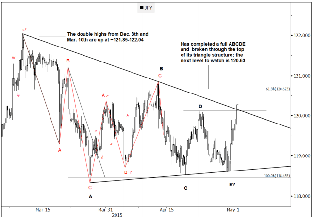 Dollar yen May 2015 Goldman Sachs USDJPY technical chart outlook