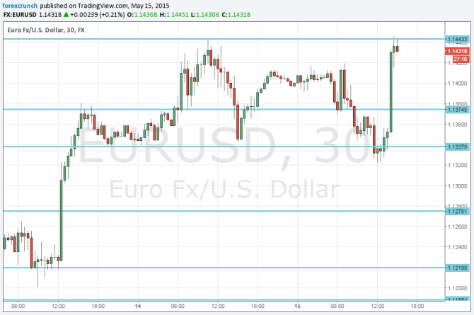 Double top resistance for EURUSD May 15 2015 technical chart