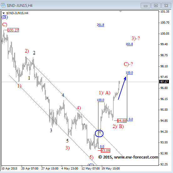 DxY Elliott Wave Analysis May 26 2015