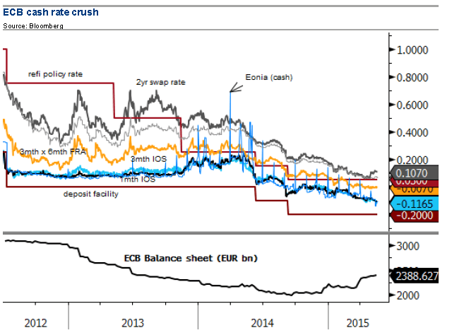 EUR cash rate crush euro dollar ECB balance sheet