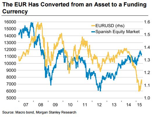 EUR has converted from an Asset to a funding currency