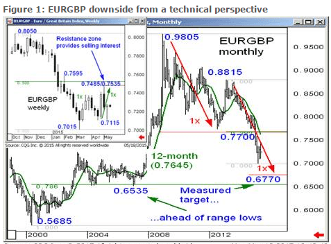 EURGBP downside from a technical perspective May 2015 Barclays
