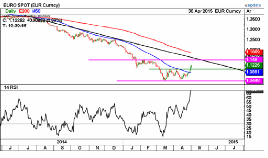 EURO Spot EUR currency May 2015 ING technical chart with RSI