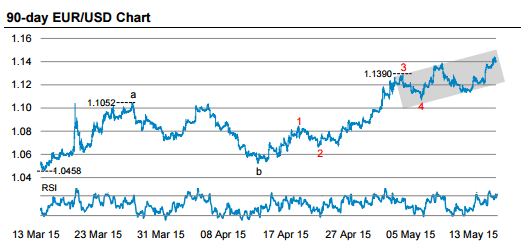 EURUSD 90 day chart ups and downs May 15 2015