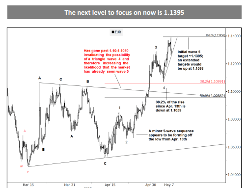 EURUSD Elliott Wave Analysis May 13 2015 technical 5 waves move for euro dollar