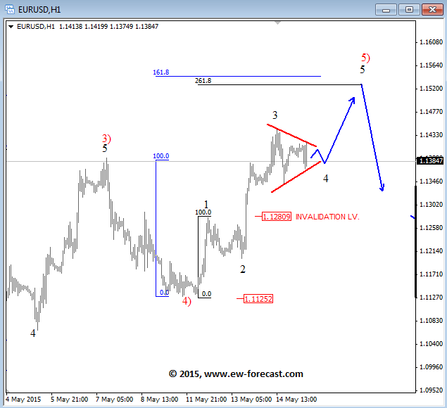 EURUSD Elliott Wave Analysis May 15 2015 technical chart