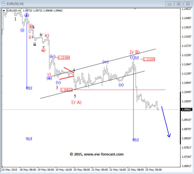 EURUSD Elliott Wave Analysis May 25 2015 chart for currency trading