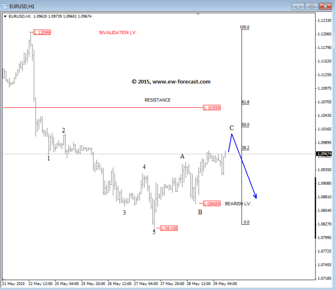 EURUSD Elliott Wave Analysis May 29 2015 currency trading forex USD