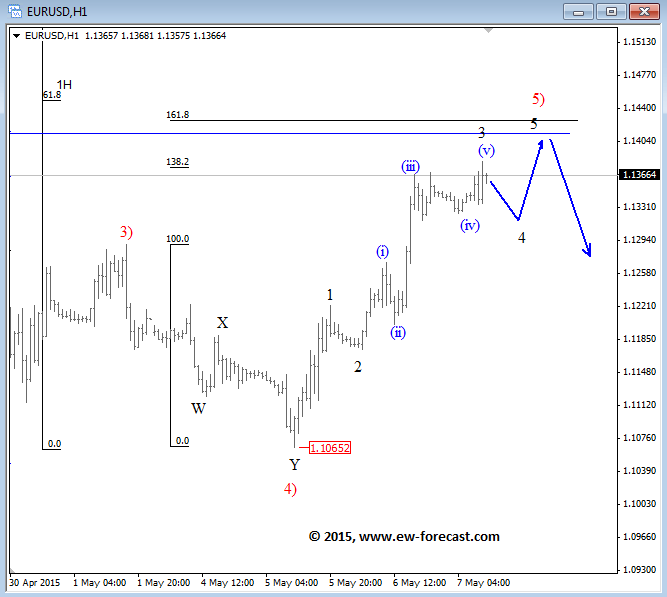 EURUSD Elliott Wave Analysis May 7 2015 technical chart for currency trading forex