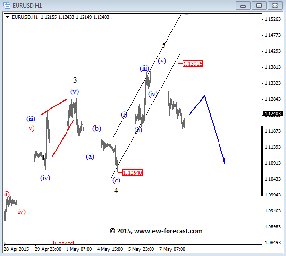 EURUSD I I Elliott Wave Analysis May 8 2015 ahead of NFP