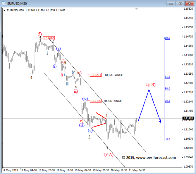 EURUSD Intraday Elliott Wave Analysis May 21 2015