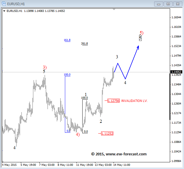EURUSD Intraday May 14 21015 Elliott Wave Analysis euro dollar