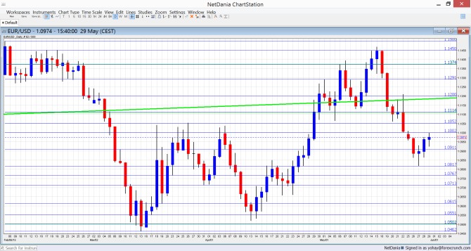 EURUSD June 1 5 2015 technical analysis euro dollar fundamental outlook sentiment