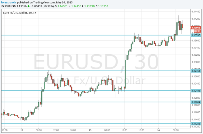 EURUSD May 14 2015 higher range after dollar sell off Greece issues