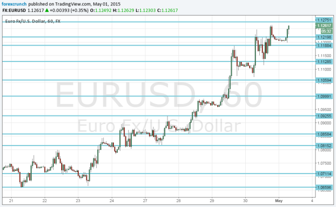 EURUSD May 2015 rising higher on stronger bund yields short squeeze