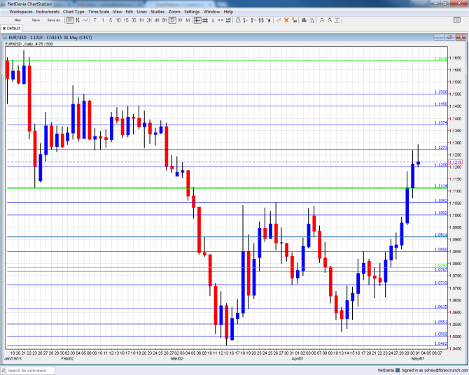 EURUSD May 4 8 2015 technical analysis chart euro dollar fundamental outlook for currency trading