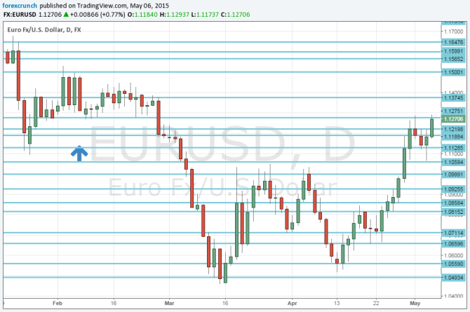 EURUSD May 6 2015 technical daily chart rising euro dollar forex