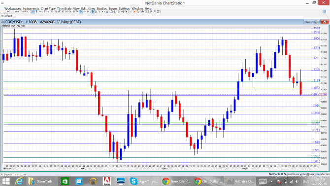 EURUSD Technical analysis May 25 29 2015 euro dollar fundamental outlook prediction for currency tradng forex