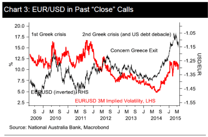 EURUSD currency reaction in past hot points in Greece crisis